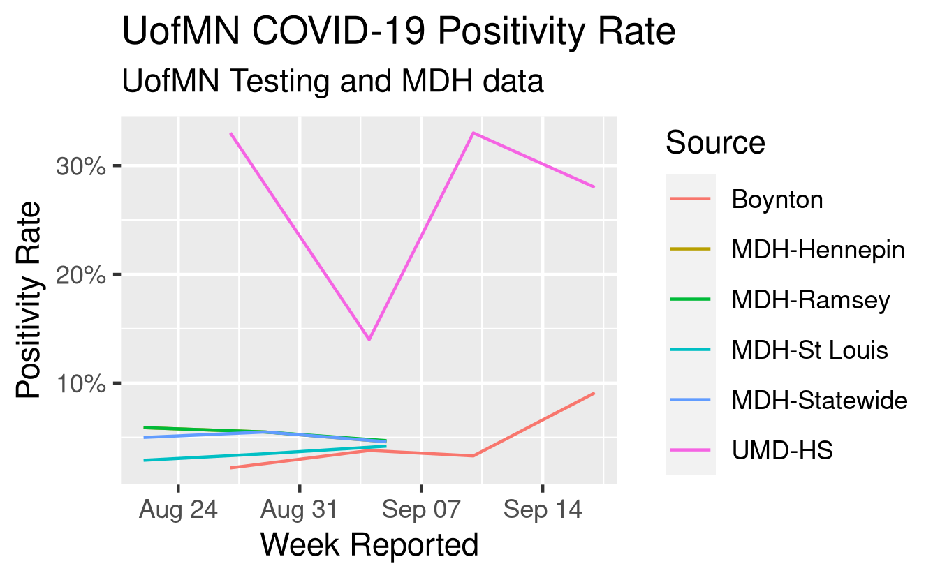 Graph for week 2020 Sept 18th